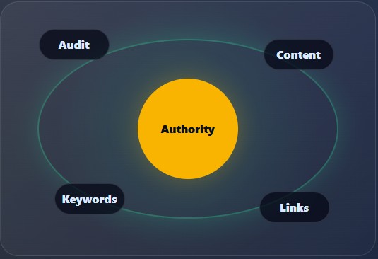%seo services london%
